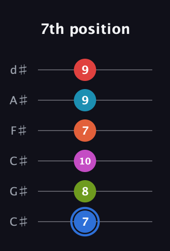 G♯ Augmented-major 11th Sharp 9th guitar tab — 7th position (7 8 10 7 9 9) in Drop C Tuning (CGCFAD) · Capo 1