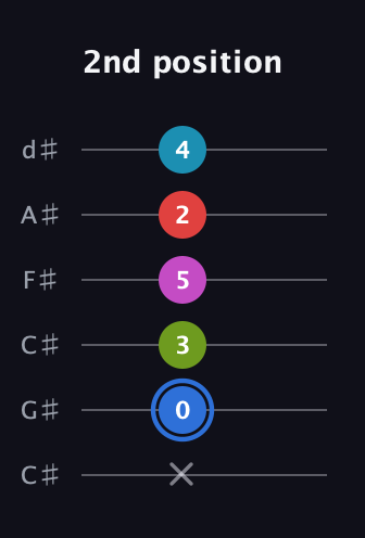 G♯ Augmented-major 7th Sharp 9th guitar tab — 2nd position (x 0 3 5 2 4) in Drop C Tuning (CGCFAD) · Capo 1