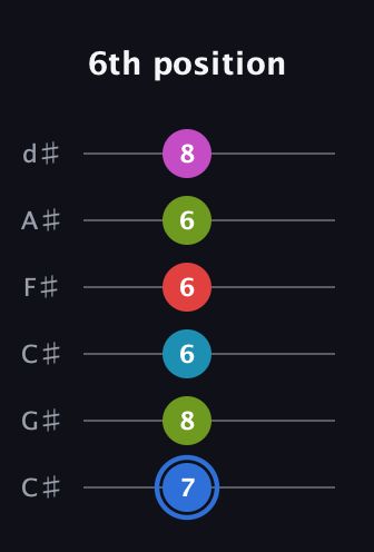 G♯ Augmented-major 7th Sharp 9th guitar tab — 6th position (7 8 6 6 6 8) in Drop C Tuning (CGCFAD) · Capo 1