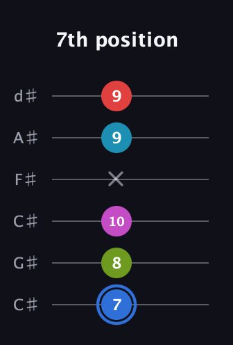 G♯ Augmented-major 7th Sharp 9th guitar tab — 7th position (7 8 10 x 9 9) in Drop C Tuning (CGCFAD) · Capo 1