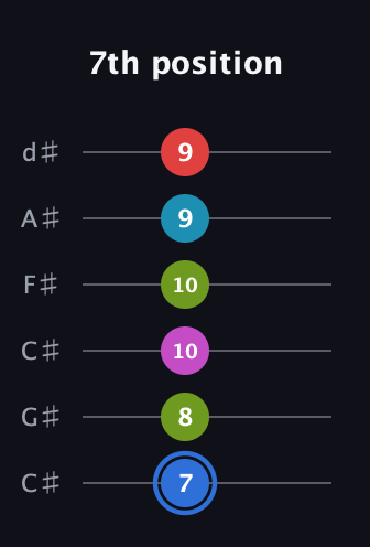 G♯ Augmented-major 7th Sharp 9th guitar tab — 7th position (7 8 10 10 9 9) in Drop C Tuning (CGCFAD) · Capo 1