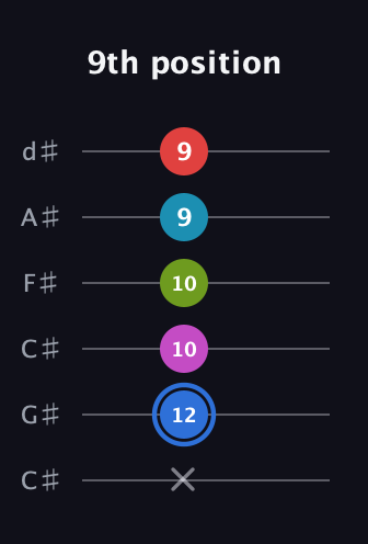 G♯ Augmented-major 7th Sharp 9th guitar tab — 9th position (x 12 10 10 9 9) in Drop C Tuning (CGCFAD) · Capo 1
