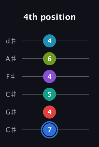 G♯ Augmented-major 9th Sharp 13th guitar tab — 4th position (7 4 5 4 6 4) in Drop C Tuning (CGCFAD) · Capo 1