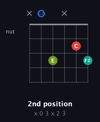 G♯ Augmented Sharp 13th guitar chord — 2nd position (x 0 3 x 2 3) fretboard diagram in Drop C Tuning (CGCFAD) · Capo 1