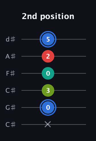 G♯ Augmented Sharp 13th guitar tab — 2nd position (x 0 3 0 2 5) in Drop C Tuning (CGCFAD) · Capo 1