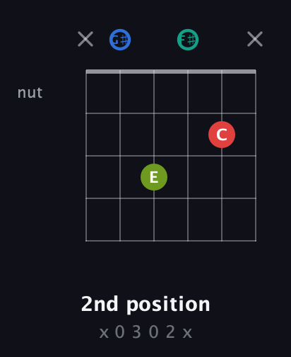 G♯ Augmented Sharp 13th guitar chord — 2nd position (x 0 3 0 2 x) fretboard diagram in Drop C Tuning (CGCFAD) · Capo 1