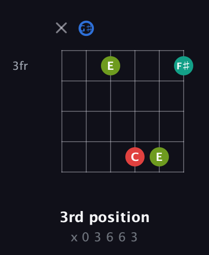 G♯ Augmented Sharp 13th guitar chord — 3rd position (x 0 3 6 6 3) fretboard diagram in Drop C Tuning (CGCFAD) · Capo 1