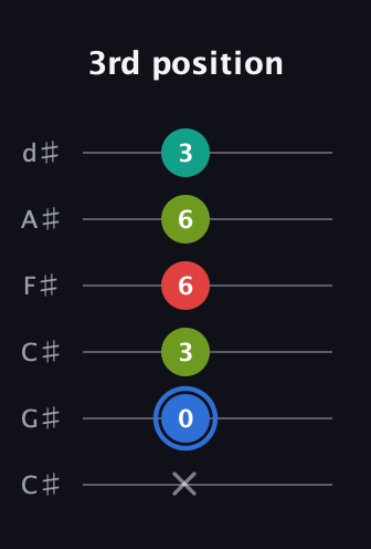 G♯ Augmented Sharp 13th guitar tab — 3rd position (x 0 3 6 6 3) in Drop C Tuning (CGCFAD) · Capo 1