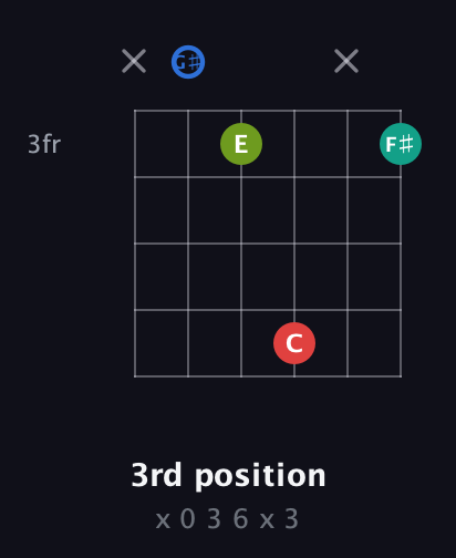 G♯ Augmented Sharp 13th guitar chord — 3rd position (x 0 3 6 x 3) fretboard diagram in Drop C Tuning (CGCFAD) · Capo 1