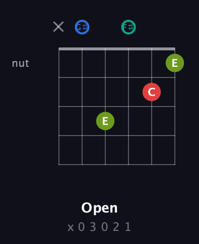 G♯ Augmented Sharp 13th guitar chord — Open (x 0 3 0 2 1) fretboard diagram in Drop C Tuning (CGCFAD) · Capo 1