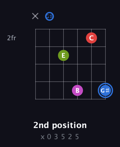 G♯ Augmented Sharp 9th guitar chord — 2nd position (x 0 3 5 2 5) fretboard diagram in Drop C Tuning (CGCFAD) · Capo 1