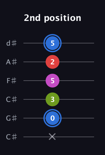 G♯ Augmented Sharp 9th guitar tab — 2nd position (x 0 3 5 2 5) in Drop C Tuning (CGCFAD) · Capo 1
