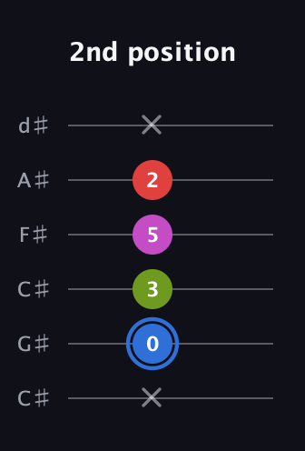 G♯ Augmented Sharp 9th guitar tab — 2nd position (x 0 3 5 2 x) in Drop C Tuning (CGCFAD) · Capo 1
