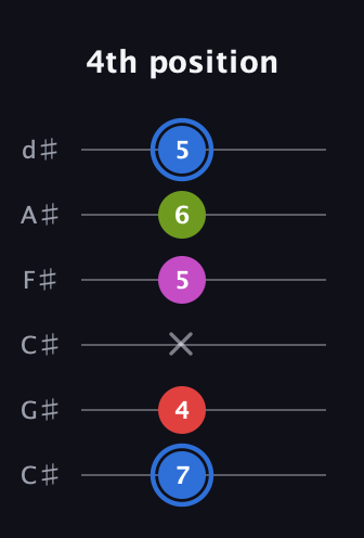 G♯ Augmented Sharp 9th guitar tab — 4th position (7 4 x 5 6 5) in Drop C Tuning (CGCFAD) · Capo 1