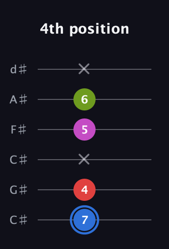 G♯ Augmented Sharp 9th guitar tab — 4th position (7 4 x 5 6 x) in Drop C Tuning (CGCFAD) · Capo 1