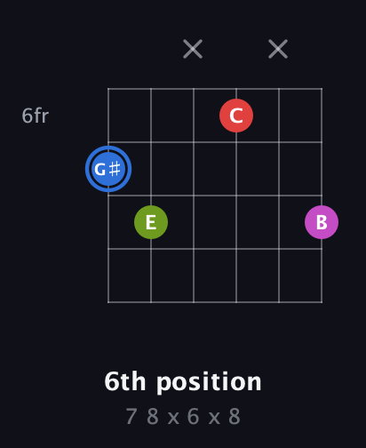 G♯ Augmented Sharp 9th guitar chord — 6th position (7 8 x 6 x 8) fretboard diagram in Drop C Tuning (CGCFAD) · Capo 1