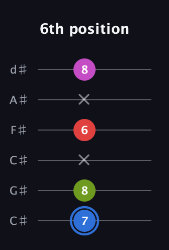 G♯ Augmented Sharp 9th guitar tab — 6th position (7 8 x 6 x 8) in Drop C Tuning (CGCFAD) · Capo 1
