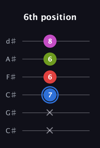 G♯ Augmented Sharp 9th guitar tab — 6th position (x x 7 6 6 8) in Drop C Tuning (CGCFAD) · Capo 1