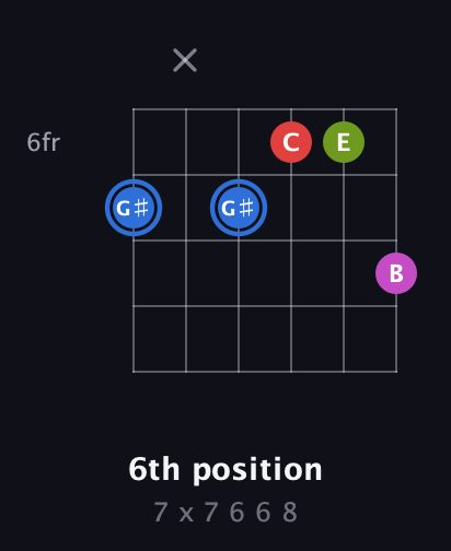 G♯ Augmented Sharp 9th guitar chord — 6th position (7 x 7 6 6 8) fretboard diagram in Drop C Tuning (CGCFAD) · Capo 1