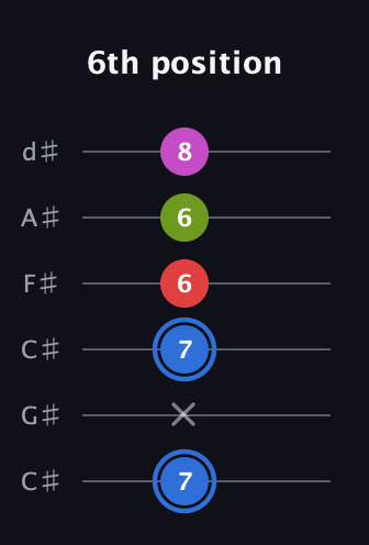 G♯ Augmented Sharp 9th guitar tab — 6th position (7 x 7 6 6 8) in Drop C Tuning (CGCFAD) · Capo 1