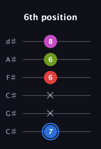G♯ Augmented Sharp 9th guitar tab — 6th position (7 x x 6 6 8) in Drop C Tuning (CGCFAD) · Capo 1