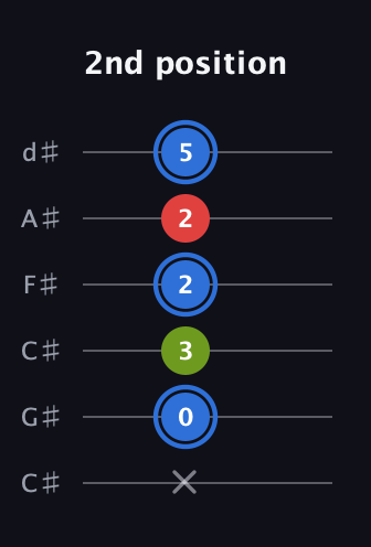 G♯ Augmented guitar tab — 2nd position (x 0 3 2 2 5) in Drop C Tuning (CGCFAD) · Capo 1