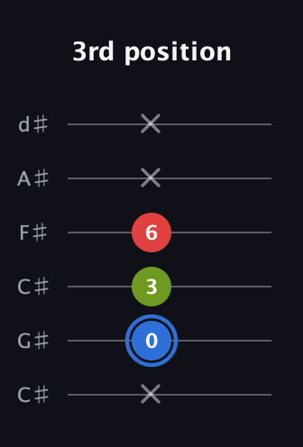 G♯ Augmented guitar tab — 3rd position (x 0 3 6 x x) in Drop C Tuning (CGCFAD) · Capo 1