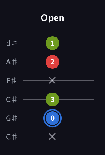 G♯ Augmented guitar tab — Open (x 0 3 x 2 1) in Drop C Tuning (CGCFAD) · Capo 1