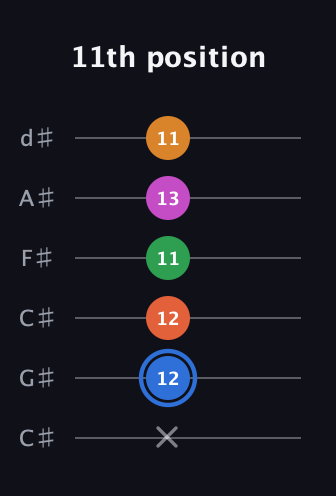 G♯ Diminished 11th Sharp 9th guitar tab — 11th position (x 12 12 11 13 11) in Drop C Tuning (CGCFAD) · Capo 1