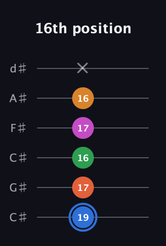 G♯ Diminished 11th Sharp 9th guitar tab — 16th position (19 17 16 17 16 x) in Drop C Tuning (CGCFAD) · Capo 1