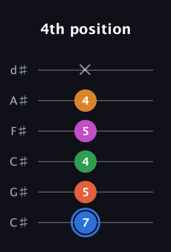 G♯ Diminished 11th Sharp 9th guitar tab — 4th position (7 5 4 5 4 x) in Drop C Tuning (CGCFAD) · Capo 1