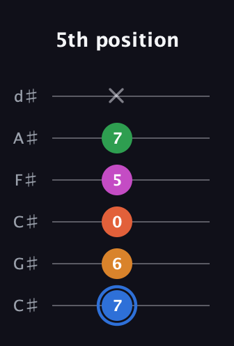 G♯ Diminished 11th Sharp 9th guitar tab — 5th position (7 6 0 5 7 x) in Drop C Tuning (CGCFAD) · Capo 1