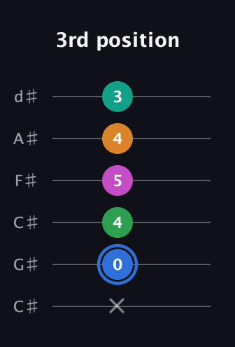 G♯ Diminished 7th Sharp 13th guitar tab — 3rd position (x 0 4 5 4 3) in Drop C Tuning (CGCFAD) · Capo 1