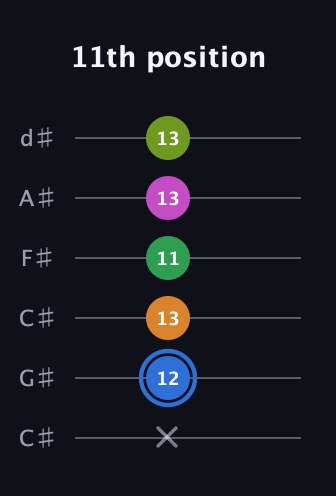 G♯ Diminished 7th Sharp 5th guitar tab — 11th position (x 12 13 11 13 13) in Drop C Tuning (CGCFAD) · Capo 1