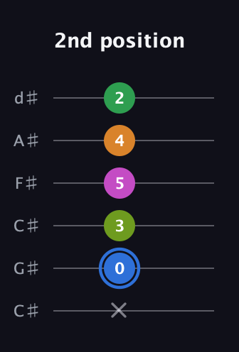 G♯ Diminished 7th Sharp 5th guitar tab — 2nd position (x 0 3 5 4 2) in Drop C Tuning (CGCFAD) · Capo 1