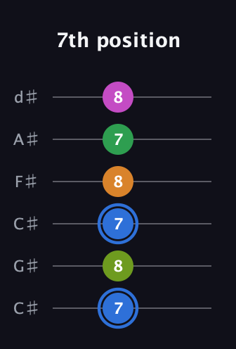 G♯ Diminished 7th Sharp 5th guitar tab — 7th position (7 8 7 8 7 8) in Drop C Tuning (CGCFAD) · Capo 1