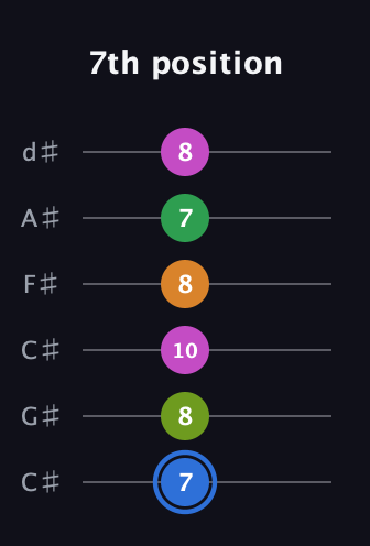 G♯ Diminished 7th Sharp 5th guitar tab — 7th position (7 8 10 8 7 8) in Drop C Tuning (CGCFAD) · Capo 1
