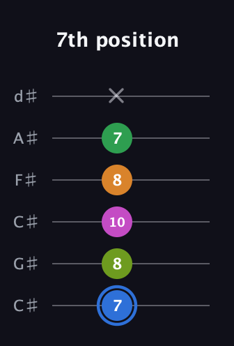 G♯ Diminished 7th Sharp 5th guitar tab — 7th position (7 8 10 8 7 x) in Drop C Tuning (CGCFAD) · Capo 1