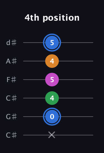 G♯ Diminished 7th Sharp 9th guitar tab — 4th position (x 0 4 5 4 5) in Drop C Tuning (CGCFAD) · Capo 1