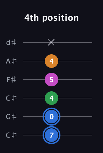 G♯ Diminished 7th Sharp 9th guitar tab — 4th position (7 0 4 5 4 x) in Drop C Tuning (CGCFAD) · Capo 1
