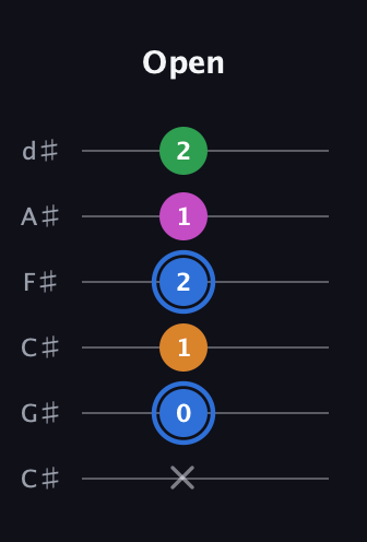 G♯ Diminished 7th Sharp 9th guitar tab — Open (x 0 1 2 1 2) in Drop C Tuning (CGCFAD) · Capo 1