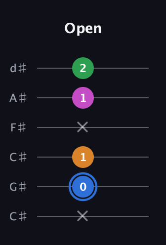 G♯ Diminished 7th Sharp 9th guitar tab — Open (x 0 1 x 1 2) in Drop C Tuning (CGCFAD) · Capo 1