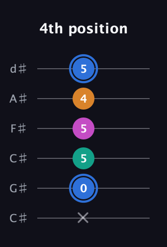 G♯ Diminished Sharp 13th guitar tab — 4th position (x 0 5 5 4 5) in Drop C Tuning (CGCFAD) · Capo 1