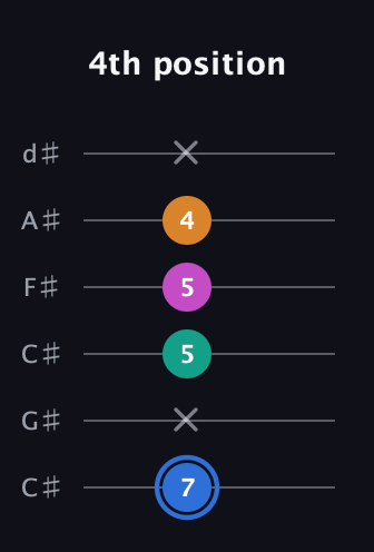 G♯ Diminished Sharp 13th guitar tab — 4th position (7 x 5 5 4 x) in Drop C Tuning (CGCFAD) · Capo 1