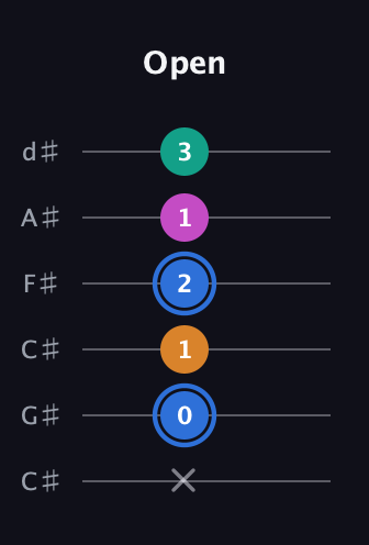 G♯ Diminished Sharp 13th guitar tab — Open (x 0 1 2 1 3) in Drop C Tuning (CGCFAD) · Capo 1