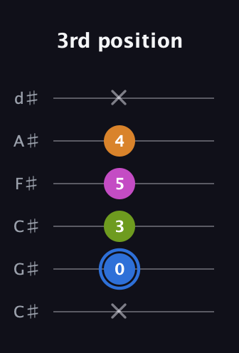 G♯ Diminished Sharp 5th guitar tab — 3rd position (x 0 3 5 4 x) in Drop C Tuning (CGCFAD) · Capo 1