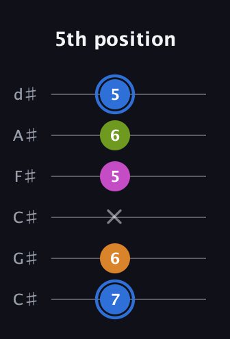 G♯ Diminished Sharp 5th guitar tab — 5th position (7 6 x 5 6 5) in Drop C Tuning (CGCFAD) · Capo 1