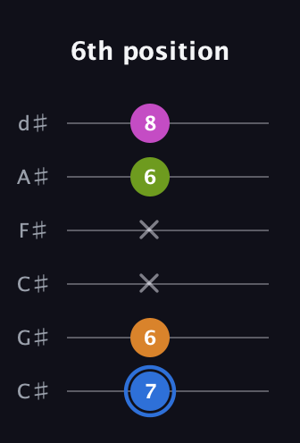 G♯ Diminished Sharp 5th guitar tab — 6th position (7 6 x x 6 8) in Drop C Tuning (CGCFAD) · Capo 1