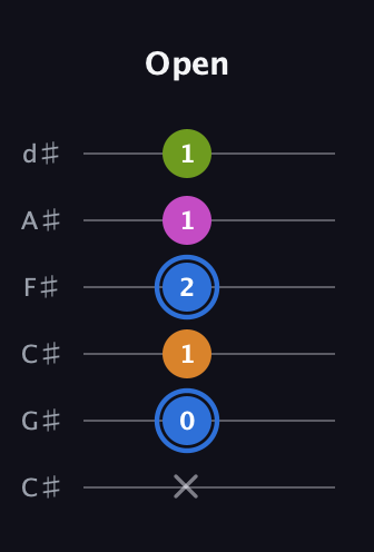 G♯ Diminished Sharp 5th guitar tab — Open (x 0 1 2 1 1) in Drop C Tuning (CGCFAD) · Capo 1