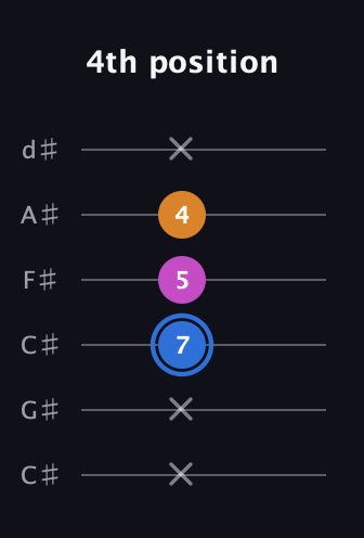G♯ Diminished Sharp 9th guitar tab — 4th position (x x 7 5 4 x) in Drop C Tuning (CGCFAD) · Capo 1